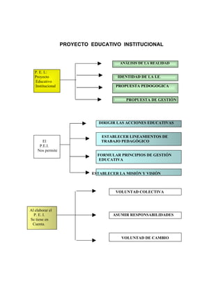 PROYECTO EDUCATIVO INSTITUCIONAL


                                       ANÁLISIS DE LA REALIDAD

   P. E. I.:
   Proyecto                           IDENTIDAD DE LA I.E.
   Educativo
   Institucional                      PROPUESTA PEDOGOGICA


                                          PROPUESTA DE GESTIÓN




                               DIRIGIR LAS ACCIONES EDUCATIVAS


                                ESTABLECER LINEAMIENTOS DE
        El                      TRABAJO PEDAGÓGICO
      P.E.I.
     Nos permite
                              FORMULAR PRINCIPIOS DE GESTIÓN
                               EDUCATIVA


                            ESTABLECER LA MISIÓN Y VISIÓN



                                      VOLUNTAD COLECTIVA



Al elaborar el
  P. E. I.                          ASUMIR RESPONSABILIDADES
Se tiene en
 Cuenta.


                                        VOLUNTAD DE CAMBIO
 