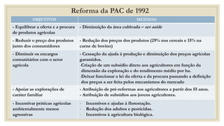 OBJETIVOS MEDIDAS
- Equilibrar a oferta e a procura
de produtos agrícolas
- Diminuição da área cultivada – set aside
- Reduzir o preço dos produtos
junto dos consumidores
- Redução dos preços dos produtos (29% nos cereais e 15% na
carne de bovino)
- Diminuir os encargos
comunitários com o setor
agrícola
- Cessação da ajuda à produção e diminuição dos preços agrícolas
garantidos.
-Criação de um subsídio direto aos agricultores em função da
dimensão da exploração e do rendimento médio por ha.
-Deixar funcionar a lei da oferta e da procura passando a definição
dos preços a ser feita pelos mecanismos do mercado
- Apoiar as explorações de
caráter familiar
- Atribuição de pré-reformas aos agricultores a partir dos 55 anos.
- Atribuição de subsídios aos jovens agricultores.
- Incentivar práticas agrícolas
ambientalmente menos
agressivas
- Incentivos e ajudas à florestação.
- Redução dos adubos e pesticidas.
- Incentivos à agricultura biológica.
Reforma da PAC de 1992
 