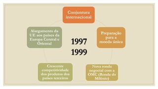 Conjuntura
internacional
Preparação
para a
moeda única
Nova ronda
negocial com a
OMC (Ronda do
Milénio)
Crescente
competitividade
dos produtos dos
países terceiros
Alargamento da
UE aos países da
Europa Central e
Oriental 1997
1999
 