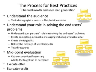 The Process for Best Practices iChannelGrowth end user lead generation ,[object Object],[object Object],[object Object],[object Object],[object Object],[object Object],[object Object],[object Object],[object Object],[object Object],[object Object],[object Object],[object Object]