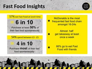 Fast Food Insights
57% eat Fast Food at lunch time

6 in 10
Purchase at least 50% of
their fast food spontaneously

54% spend between £3 - £5

4 in 10
Purchase most of their fast
food spontaneously

McDonalds is the most
frequented fast food chain
amongst 16-24s
Almost half
get takeaway at least
once a week

66% go to eat Fast
Food with friends

 