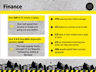 Finance
Over half of CY receive a salary
Over half spend their
income on meals out,
going out and clothes

47% have less than £100 in savings!
1/3 believe its common to be in debt
2/3 bank on their mobile once a week

Over 1 in 5 have £61+ disposable
income a week
The most popular banks
amongst CY are Natwest,
followed by Halifax &
Barclays

or more

1/3 are interested in learning how
banks can help save money

39% would switch their current
accounts

 