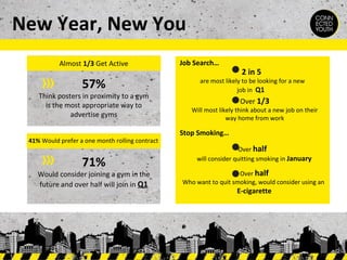 New Year, New You
Almost 1/3 Get Active

57%

Think posters in proximity to a gym
is the most appropriate way to
advertise gyms
41% Would prefer a one month rolling contract

71%

Would consider joining a gym in the
future and over half will join in Q1

Job Search…

2 in 5

are most likely to be looking for a new
job in Q1

Over 1/3

Will most likely think about a new job on their
way home from work

Stop Smoking…
Over half
will consider quitting smoking in January
Over half
Who want to quit smoking, would consider using an

E-cigarette

 
