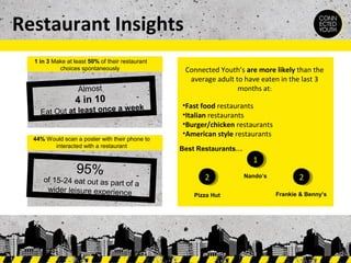 Restaurant Insights
1 in 3 Make at least 50% of their restaurant
choices spontaneously

Almost

4 in 10

Eat Out at least once a

week

44% Would scan a poster with their phone to
interacted with a restaurant

95%

of 15-24 eat out as part of
a
wider leisure experience

Connected Youth’s are more likely than the
average adult to have eaten in the last 3
months at:
•Fast food restaurants
•Italian restaurants
•Burger/chicken restaurants
•American style restaurants
Best Restaurants…

11
22
Pizza Hut

Nando’s

22
Frankie & Benny’s

 