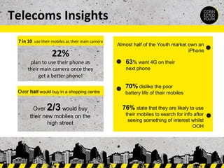 Telecoms Insights
7 in 10 use their mobiles as their main camera

22%

plan to use their phone as
their main camera once they
get a better phone!
Over half would buy in a shopping centre

2/3

Over
would buy
their new mobiles on the
high street

Almost half of the Youth market own an
iPhone

63% want 4G on their
next phone

70% dislike the poor
battery life of their mobiles

76% state that they are likely to use
their mobiles to search for info after
seeing something of interest whilst
OOH

 
