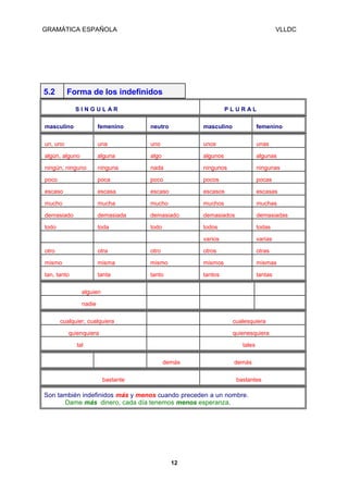 GRAMÁTICA ESPAÑOLA

5.2

VLLDC

Forma de los indefinidos
SINGULAR

PLURAL

masculino

femenino

neutro

masculino

femenino

un, uno

una

uno

unos

unas

algún, alguno

alguna

algo

algunos

algunas

ningún, ninguno

ninguna

nada

ningunos

ningunas

poco

poca

poco

pocos

pocas

escaso

escasa

escaso

escasos

escasas

mucho

mucha

mucho

muchos

muchas

demasiado

demasiada

demasiado

demasiados

demasiadas

todo

toda

todo

todos

todas

varios

varias

otro

otra

otro

otros

otras

mismo

misma

mismo

mismos

mismas

tan, tanto

tanta

tanto

tantos

tantas

alguien
nadie
cualquier, cualquiera

cualesquiera

quienquiera

quienesquiera

tal

tales
demás
bastante

demás
bastantes

Son también indefinidos más y menos cuando preceden a un nombre.
Dame más dinero, cada día tenemos menos esperanza.

12

 
