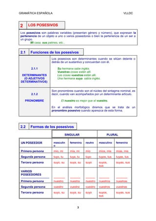 GRAMÁTICA ESPAÑOLA

VLLDC

LOS POSESIVOS

2

Los posesivos son palabras variables (presentan género y número), que expresan la
pertenencia de un objeto a uno o varios poseedores o bien la pertenencia de un ser a
un grupo.
Mi casa, sus patines, etc...

2.1

Funciones de los posesivos
Los posesivos son determinantes cuando se sitúan delante o
detrás de un sustantivo y concuerdan con él.
2.1.1

DETERMINANTES
(O ADJETIVOS
DETERMINATIVOS)

2.1.2
PRONOMBRE

Su hermana sabe inglés.
Vuestras cosas están allí.
Las cosas vuestras están allí.
Una hermana suya sabía inglés.

Son pronombres cuando son el núcleo del sintagma nominal, es
decir, cuando van acompañados por un determinante artículo.
El nuestro es mejor que el vuestro.
En el análisis morfológico diremos que se trata de un
pronombre posesivo cuando aparezca de esta forma.

2.2

Formas de los posesivos
SINGULAR

PLURAL

UN POSEEDOR

masculin
o

femenino

neutro

masculino

femenino

Primera persona

mío, mi

mía, mi

mío

míos, mis

mías, mis

Segunda persona

tuyo, tu

tuya, tu

tuyo

tuyos, tus

tuyas, tus

Tercera persona

suyo, su

suya, su

suyo

suyos,
sus

suyas, sus

VARIOS
POSEEDORES
-----------------------------Primera persona

-----------nuestro

----------nuestra

---------nuestro

----------nuestros

-----------nuestras

Segunda persona

vuestro

vuestra

vuestro

vuestros

vuestras

Tercera persona

suyo, su

suya, su

suyo

suyos,
sus

suyas, sus

3

 