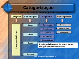 Categorização
                      Árvore de decisão de compras do consumidor
Categoria                  Sub-categoria         Segmento              Sub-segmento



                              Lavar               Saponáceos             Sabão em pó

                                                                        Sabão em barra
                                                  Amaciantes
   Lavagem de Roupa




                                                   Alvejantes            Sabão líquido
                              Passar
                                                  Tira manchas

                                                 Branqueadores
                              Secar
                                             A categoria lavagem de roupa é uma
                                             solução ampla de consumo.


                             Guardar
                                       www.revistadovarejista.com.br
 