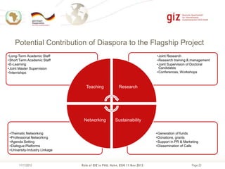 Potential Contribution of Diaspora to the Flagship Project
•Long-Term Academic Staff
•Short Term Academic Staff
•E-Learning
•Joint Master Supervision
•Internships

•Joint Research
•Research training & management
•Joint Supervision of Doctoral
Candidates
•Conferences, Workshops

Teaching

Research

Networking

Sustainability

•Thematic Networking
•Professional Networking
•Agenda Setting
•Dialogue Platforms
•University-Industry Linkage

11/11/2013

•Generation of funds
•Donations, grants
•Support in PR & Marketing
•Dissemination of Calls

Role of GIZ in PAU, Hahn, EGK 11 Nov 2013

Page 23

 