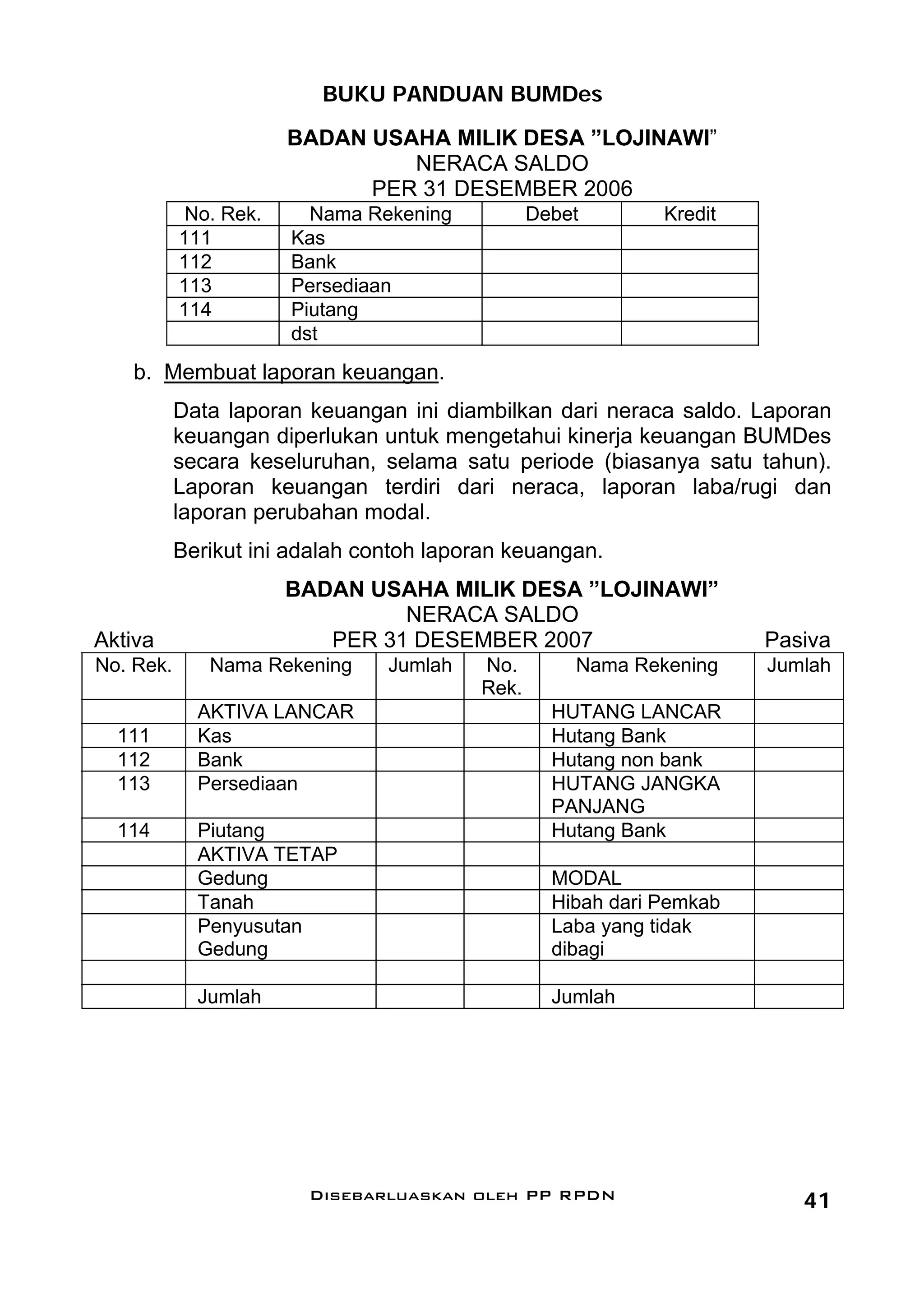 BUKU PANDUAN BUMDes
                       BADAN USAHA MILIK DESA ”LOJINAWI”
                                NERACA SALDO
                             PER 31 DESEMBER 2006
            No. Rek.     Nama Rekening          Debet        Kredit
           111         Kas
           112         Bank
           113         Persediaan
           114         Piutang
                       dst
   b. Membuat laporan keuangan.
           Data laporan keuangan ini diambilkan dari neraca saldo. Laporan
           keuangan diperlukan untuk mengetahui kinerja keuangan BUMDes
           secara keseluruhan, selama satu periode (biasanya satu tahun).
           Laporan keuangan terdiri dari neraca, laporan laba/rugi dan
           laporan perubahan modal.
           Berikut ini adalah contoh laporan keuangan.
                       BADAN USAHA MILIK DESA ”LOJINAWI”
                                NERACA SALDO
Aktiva                    PER 31 DESEMBER 2007                        Pasiva
No. Rek.      Nama Rekening     Jumlah   No.        Nama Rekening     Jumlah
                                         Rek.
             AKTIVA LANCAR                        HUTANG LANCAR
  111        Kas                                  Hutang Bank
  112        Bank                                 Hutang non bank
  113        Persediaan                           HUTANG JANGKA
                                                  PANJANG
  114        Piutang                              Hutang Bank
             AKTIVA TETAP
             Gedung                               MODAL
             Tanah                                Hibah dari Pemkab
             Penyusutan                           Laba yang tidak
             Gedung                               dibagi

             Jumlah                               Jumlah




                        Disebarluaskan oleh PP RPDN                      41
 