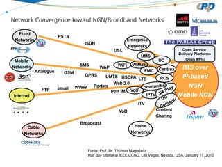 Fonte: Prof. Dr. Thomas Magedanz:
Half day tutorial at IEEE CCNC, Las Vegas, Nevada, USA, January 17, 2012
 