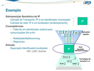 Exemplo
Sobreposição Semântica do IP
Camada de Transporte: IP é um identificador (nomeação)
Camada de rede: IP é um localizador (endereçamento)
Conseqüências:
– Falta de um identificador estável para
comunicações fim-a-fim
– Mobilidade/Multihomming
– Segurança
Solução
Separação Identificador/Localizador
HIP, LISP, SixOne
Host
IdentifierIPv4 IPv6
ID
T
C
P
U
D
P
S
C
T
P
RTPRTP
SIPSIP SDPSDP
DNSDNS
HTTPHTTP
EthernetEthernet
ATMATM
SONETSONETWLANWLAN
Network locator
Tecnologias de
Camada 2 e 1
Aplicações
Legadas
……
……
IP
IP
 