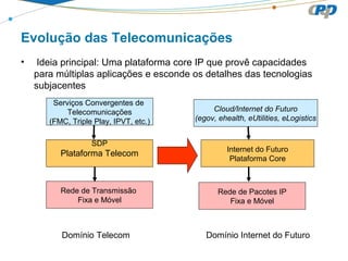 Evolução das Telecomunicações
• Ideia principal: Uma plataforma core IP que provê capacidades
para múltiplas aplicações e esconde os detalhes das tecnologias
subjacentes
Serviços Convergentes de
Telecomunicações
(FMC, Triple Play, IPVT, etc.)
SDP
Plataforma Telecom
Rede de Transmissão
Fixa e Móvel
Domínio Telecom Domínio Internet do Futuro
Cloud/Internet do Futuro
(egov, ehealth, eUtilities, eLogistics
Internet do Futuro
Plataforma Core
Rede de Pacotes IP
Fixa e Móvel
 