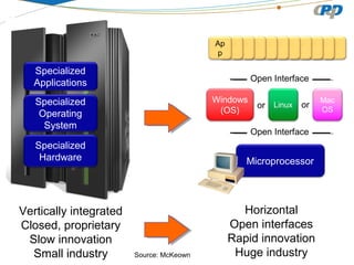 Vertically integrated
Closed, proprietary
Slow innovation
Small industry
Specialized
Operating
System
Specialized
Hardware
Ap
p
Ap
p
Ap
p
Ap
p
Ap
p
Ap
p
Ap
p
Ap
p
Ap
p
Ap
p
Ap
p
Specialized
Applications
Horizontal
Open interfaces
Rapid innovation
Huge industry
Microprocessor
Open Interface
Linux
Mac
OS
Windows
(OS)
or or
Open Interface
Source: McKeown
 