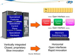 Vertically integrated
Closed, proprietary
Slow innovation
Ap
p
Ap
p
Ap
p
Ap
p
Ap
p
Ap
p
Ap
p
Ap
p
Ap
p
Ap
p
Ap
p
Horizontal
Open interfaces
Rapid innovation
Control
Plane
Control
Plane
Control
Plane
or or
Open Interface
Specialized
Control
Plane
Specialized
Hardware
Specialized
Features
Merchant
Switching Chips
Open Interface
Source: McKeown
 