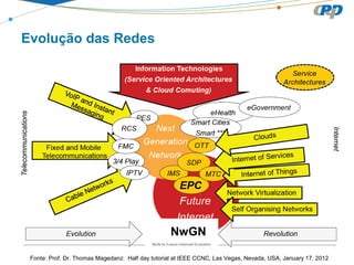 Evolução das Redes
NwGN
Fonte: Prof. Dr. Thomas Magedanz: Half day tutorial at IEEE CCNC, Las Vegas, Nevada, USA, January 17, 2012
 