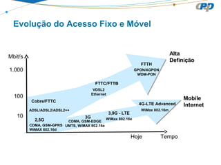 Evolução do Acesso Fixo e Móvel
Mbit/s
1.000
100
10
Alta
Definição
Mobile
Internet
Hoje Tempo
Cobre/FTTC
ADSL/ADSL2/ADSL2++
FTTC/FTTB
VDSL2
Ethernet
FTTH
GPON/XGPON
WDM-PON
2,5G
CDMA, GSM-GPRS
WiMAX 802.16d
3G
CDMA, GSM-EDGE
UMTS, WiMAX 802.16e
3,9G - LTE
WiMax 802.16e
4G-LTE Advanced
WiMax 802.16m
 