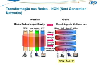 Transformação nas Redes – NGN (Next Generation
Networks)
PSTN VoIP Dados IPTV
Presente
Redes Dedicadas por Serviço
OAM&P
Serviços
Controle
Sessões
Comutação &
transporte
Móvel VoIP Serv. IP Vídeo
Futuro
Rede Integrada Multisserviço
NGN - Tudo IP
 