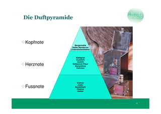 Die Duftpyramide



Kopfnote           Bergamotte
                 Gelbe Mandarine
               Lindenblütenblätter



                   Blattgrün
                   Hyazinth
                    Jasmin
Herznote        Galbanum-Fleur
                  Osmanthus
                   Veilchen




                     Vetiver
                      Zeder
Fussnote           Sandelholz
                    Muscus
                     Amber




                                     15
 