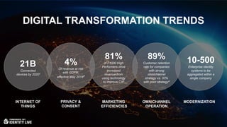 © 2017 ForgeRock. All rights reserved.
21B
Connected
devices by 20201
10-500
Enterprise identity
systems to be
aggregated within a
single company
PRIVACY &
CONSENT
INTERNET OF
THINGS
MARKETING
EFFICIENCIES
OMNICHANNEL
OPERATION
MODERNIZATION
89%
Customer retention
rate for companies
with strong
omnichannel
strategy vs. 33%
with poor strategy4
81%
of F1000 High
Performers drive
increased
revenue from
using technology
to improve CX3
4%
Of revenue at risk
with GDPR,
effective May 20182
DIGITAL TRANSFORMATION TRENDS
 