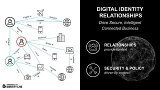© 2017 ForgeRock. All rights reserved.
DIGITAL IDENTITY
RELATIONSHIPS
Drive Secure, Intelligent
Connected Business
Located
at
Isfriend
of
Located
at
RELATIONSHIPS
provide context
SECURITY & POLICY
driven by context
 