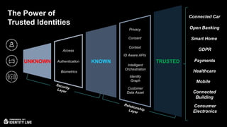 © 2017 ForgeRock. All rights reserved.
UNKNOWN KNOWN TRUSTED Payments
Mobile
Access
Authentication
Privacy
Consent
The Power of
Trusted Identities
Smart Home
Healthcare
Connected Car
Context
Identity
Graph
Intelligent
Orchestration
Biometrics
Open Banking
GDPR
Connected
Building
Customer
Data Asset
ID Aware APIs
Consumer
Electronics
 