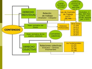CONTENIDO DERECHO  INDIVIDUAL DERECHO  COLECTIVO Relación  de trabajo Empleador - trabajador Relaciones colectivas Sindicatos – Cámaras  Empresariales Ley de Contrato  de Trabajo (LCT)  20.744 Cuerpo  Normativo principal Condiciones mínimas de  trabajo para todo C. T.  Excluidos: 1)  Dep. Adm Pub;  2) Serv. Dom; 3)Trab. Agrarios (Art. 2 LCT) Otras leyes: 11.544 24.013 24.557 25.323 25.345 25.877 Estatutos  Profesionales Ley fundamentales: 14.250  23.551 14.786 23.546 Poder normativo del Estado Poder normativo de los sujetos  colectivos  Convenios  colectivos 