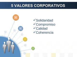 5 VALORES CORPORATIVOS Solidaridad Compromiso Calidad Coherencia 