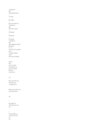 (Cadeia
de
Predadores)
.
trigo
.
pulgão
.
protozoário
(Cadeia
de
Parasitas)
.
folhas
.
fungos
.
vermes
(Cadeia
de
Decomposição)
Quadro
5.1:
Classificação
dos
organismos
num
ecossistema.


Tipo
de
nutrição
Categoria
funcional
Nível
trófico


1o

Autotrófica
Produtor
(vegetal)


Heterotrófica
Consumidor


2o


’
primário
(herbívoro)
3o


’
secundário
(carnívoro
1)
4o
 