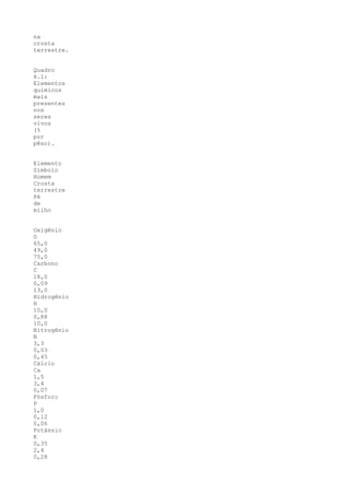 na
crosta
terrestre.


Quadro
6.1:
Elementos
químicos
mais
presentes
nos
seres
vivos
(%
por
pêso).


Elemento
Símbolo
Homem
Crosta
terrestre
Pé
de
milho


Oxigênio
O
65,0
49,0
75,0
Carbono
C
18,0
0,09
13,0
Hidrogênio
H
10,0
0,88
10,0
Nitrogênio
N
3,3
0,03
0,45
Cálcio
Ca
1,5
3,4
0,07
Fósforo
P
1,0
0,12
0,06
Potássio
K
0,35
2,4
0,28
 