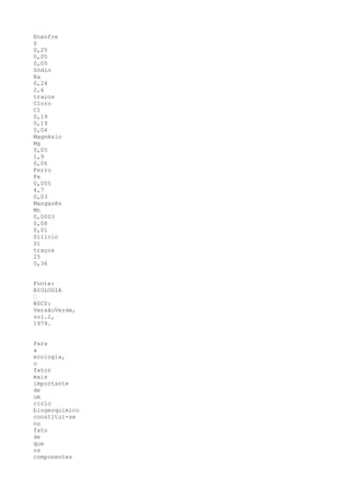 Enxofre
S
0,25
0,05
0,05
Sódio
Na
0,24
2,6
traços
Cloro
Cl
0,19
0,19
0,04
Magnésio
Mg
0,05
1,9
0,06
Ferro
Fe
0,005
4,7
0,03
Manganês
Mn
0,0003
0,08
0,01
Silício
Si
traços
25
0,36


Fonte:
BIOLOGIA
“
BSCS:
VersãoVerde,
vol.1,
1979.


Para
a
ecologia,
o
fator
mais
importante
de
um
ciclo
biogeoquímico
constitui-se
no
fato
de
que
os
componentes
 
