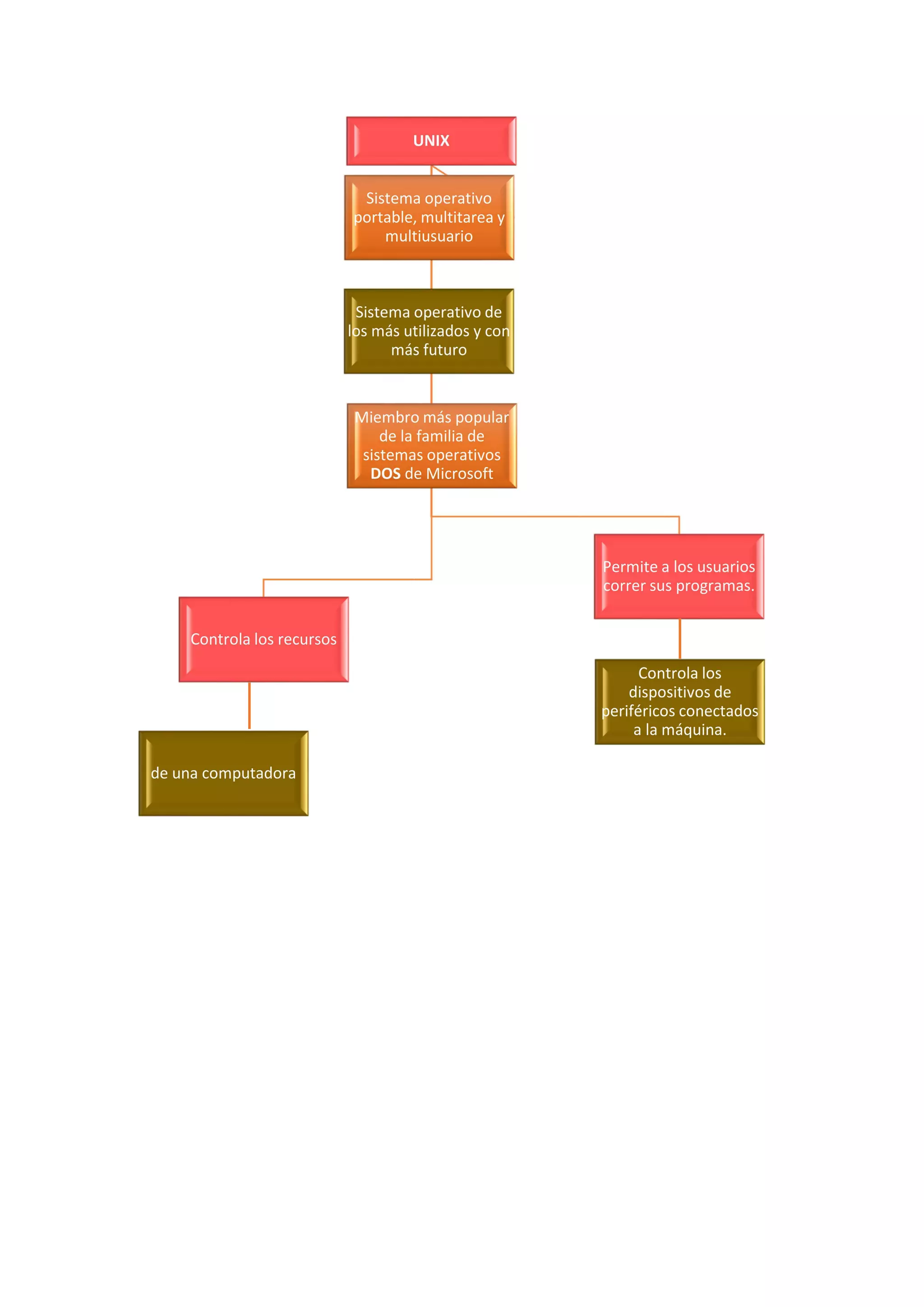 primera parte en edraw