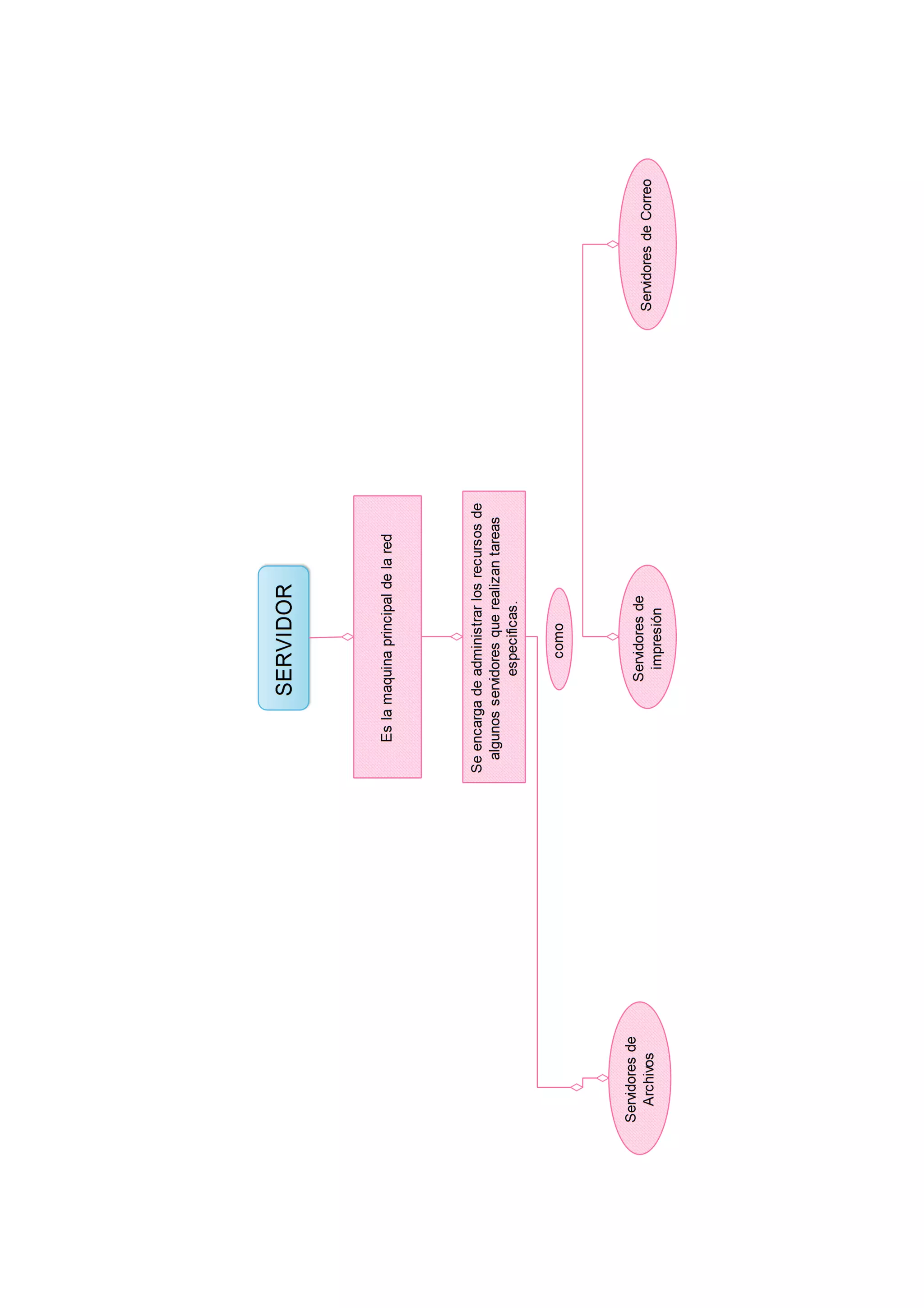 primera parte en edraw