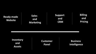 Ready-made
Website
Sales
and
Marketing
Support
and
CRM
Billing
and
Pricing
Inventory
and
Assets
Customer
Panel
Business
Intelligence
 