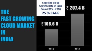 THE
FAST GROWING
CLOUD MARKET
IN
INDIA
106.6 B
207.4 B
2015 2018
Expected Cloud
Growth Rate in India
From 2015 – 2018
25 % CAGR
 