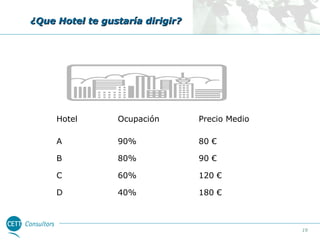 ¿Que Hotel te gustaría dirigir?

Hotel

Ocupación

Precio Medio

A

90%

80 €

B

80%

90 €

C

60%

120 €

D

40%

180 €

19

 