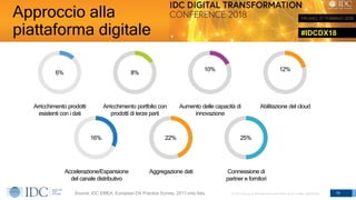#IDCDX18
© IDC Visit us at IDCitalia.com and follow us on Twitter: @IDCItaly
Approccio alla
piattaforma digitale
12Source: IDC EMEA, European DX Practice Survey, 2017 only Italy
Arricchimento prodotti
esistenti con i dati
Arricchimento portfolio con
prodotti di terze parti
Aumento delle capacità di
innovazione
6% 8%
10% 12%
Abilitazione del cloud
Accelerazione/Espansione
del canale distributivo
Aggregazione dati Connessione di
partner e fornitori
16% 22% 25%
 