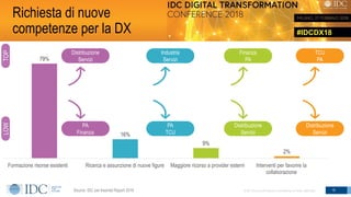 #IDCDX18
© IDC Visit us at IDCitalia.com and follow us on Twitter: @IDCItaly
79%
16%
9%
2%
Formazione risorse esistenti Ricerca e assunzione di nuove figure Maggiore ricorso a provider esterni Interventi per favorire la
collaborazione
Richiesta di nuove
competenze per la DX
15Source: IDC per Assintel Report 2018
Distribuzione
Servizi
PA
Finanza
Industria
Servizi
PA
TCU
Finanza
PA
Distribuzione
Servizi
TCU
PA
Distribuzione
Servizi
TOPLOW
 