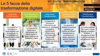 #IDCDX18
© IDC Visit us at IDCitalia.com and follow us on Twitter: @IDCItaly
Le 5 facce della
trasformazione digitale
3
Leadership
Transformation
Operating Model
Transformation
Omni-Experience
Transformation
Information
Transformation
WorkSource
Transformation
La trasformazione digitale è un approccio attraverso cui un'azienda guida la trasformazione dei propri
modelli di business e del proprio ecosistema attraverso competenze digitali
La capacità di
sviluppare e
implementare una
strategia per la
trasformazione
digitale del modello
di business
La capacità di
orchestrare
l’universalità dei
canali digitali in
modo coerente per
fidelizzare i clienti
La capacità di
sfruttare le
informazioni per
ottenere un vantaggio
competitivo,
consentendo
all'azienda di
rispondere alle
opportunità
rapidamente,
prendendo decisioni
informate
La capacità di
rendere le business
operation più
reattive ed efficaci,
facendo leva su
prodotti/servizi,
asset, persone e
partner connessi
digitalmente
La trasformazione
del modo in cui le
aziende accedono
ai talenti, li
connettono tra loro
e con l'ecosistema
per generare valore
 