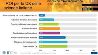 #IDCDX18
© IDC Visit us at IDCitalia.com and follow us on Twitter: @IDCItaly
I ROI per la DX delle
aziende italiane
8
Crescita della CX
Riduzione dei costi operativi
Generazione di nuove revenues
Soddisfazione del dipendente
Crescita dei clienti
Crescita delle revenues esistenti
Riduzione dei tempi di decisione
Time-to-market per nuovi prodotti e servizi
100
%
75%50%0% 25%
18%
27%
35%
37%
37%
49%
51%
51%
Source: IDC EMEA, European DX Practice Survey, 2017 only Italy
 