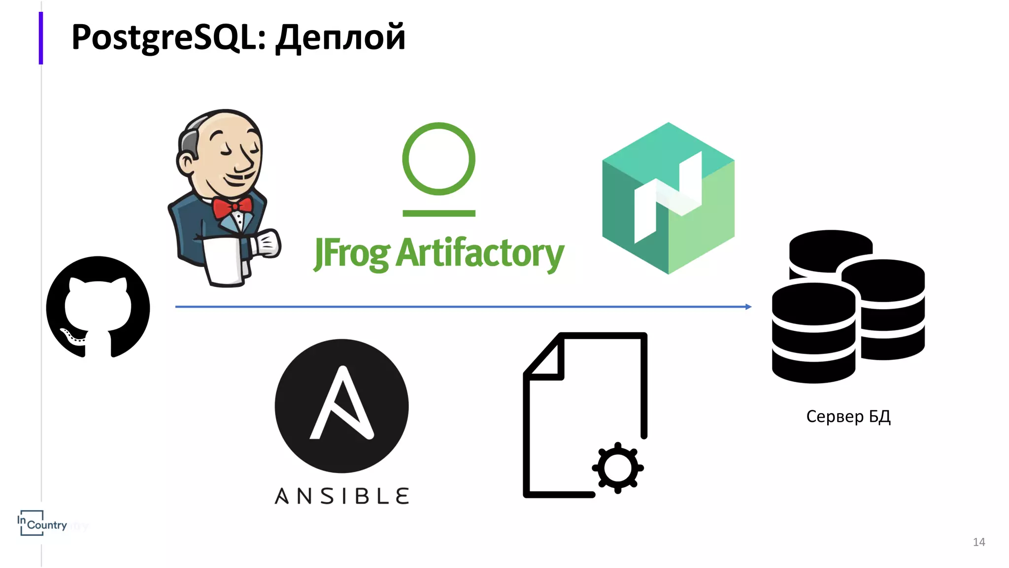 14 PostgreSQL: Деплой Сервер БД 