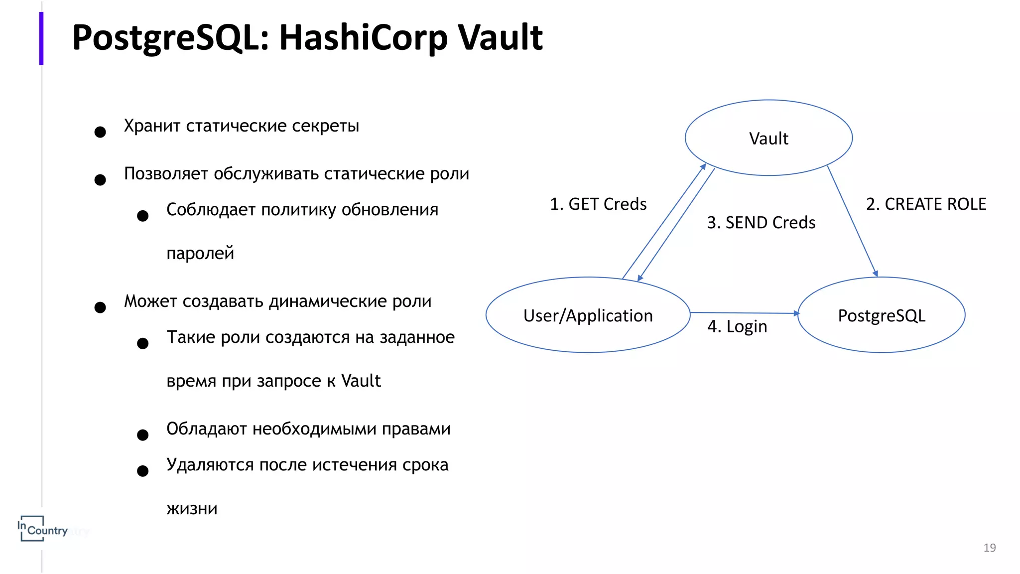 19 PostgreSQL: HashiCorp Vault Vault PostgreSQLUser/Application ● Хранит статические секреты ● Позволяет обслуживать статические роли ● Соблюдает политику обновления паролей ● Может создавать динамические роли ● Такие роли создаются на заданное время при запросе к Vault ● Обладают необходимыми правами ● Удаляются после истечения срока жизни 1. GET Creds 2. CREATE ROLE 3. SEND Creds 4. Login 