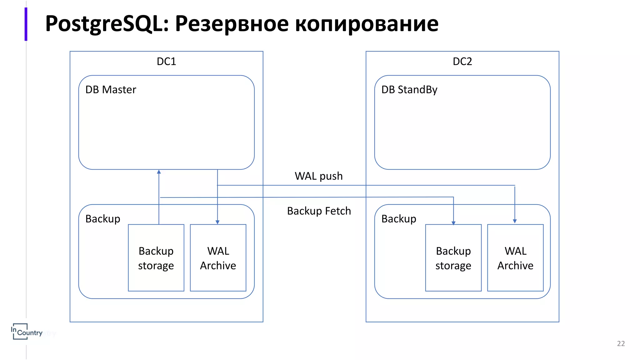 22 PostgreSQL: Резервное копирование DC1 DB Master Backup DC2 DB StandBy Backup WAL push WAL Archive Backup storage WAL Archive Backup storage Backup Fetch 