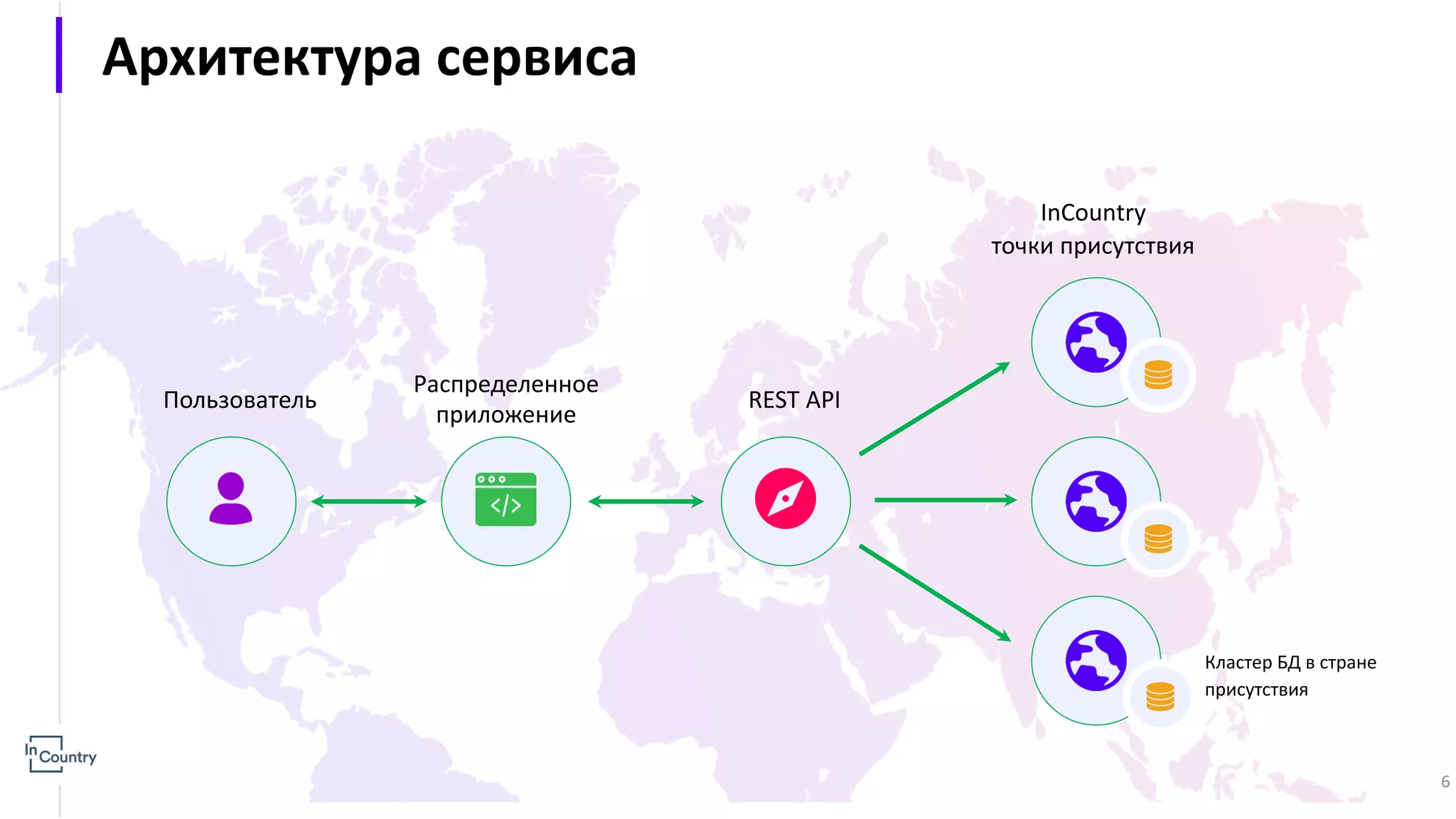 Архитектура сервиса Пользователь Распределенное приложение REST API InCountry точки присутствия Кластер БД в стране присутствия 6 