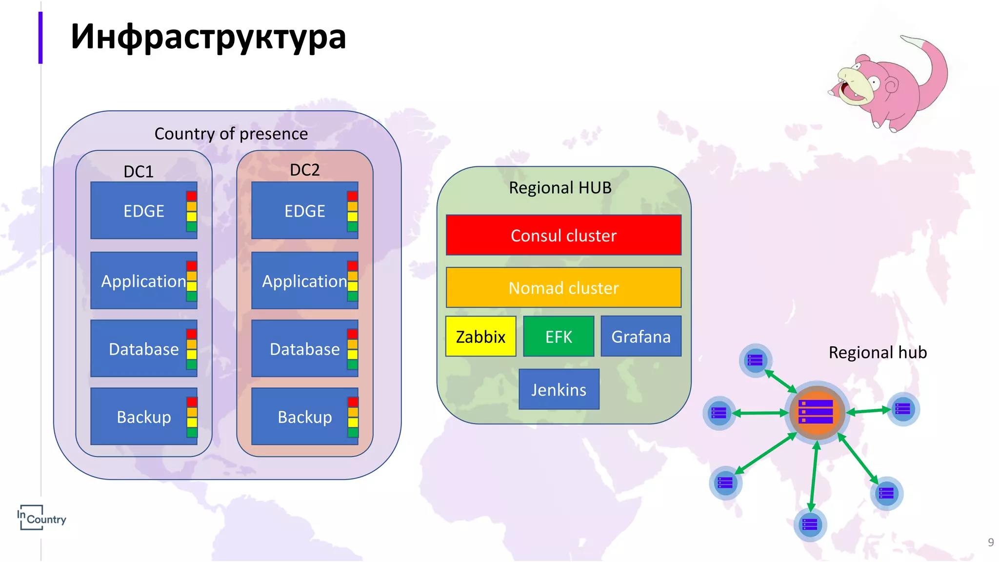 Инфраструктура Nomad cluster Consul cluster Zabbix EFK Grafana Jenkins Regional HUB EDGE Application Database Backup EDGE Application Database Backup Country of presence DC1 DC2 Regional hub 9 