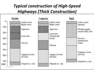 Typical construction of High-Speed
Highways (Thick Construction)
1114/10/2016
 