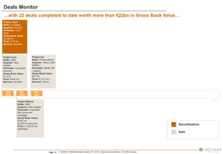 Page 10
Deals Monitor
Source: Individual bank reports (FY 2019), Deal announcements, OCTANE analysis
June
2020
Oct.
2020
Project Marina
Seller: NBG
Acquirer: Bain Capital
Perimeter: corporate/
SB/ consumer/
mortgage
Gross Book Value:
€325 mn
(€ 200 mn secured)
Price: € 100.75 mn
(estimate)
…with 22 deals completed to date worth more than €22bn in Gross Book Value…
Project Icon
Seller: NBG
Acquirer: Bain
Capital
Perimeter: Corporate
Secured
Gross Book Value:
€1.6 bn
Price: €340 mn
Servicer: doValue
Project Cairo
Seller: Eurobank
Acquirer: doValue
Perimeter: multi-
asset
Gross Book Value:
€2.084 bn
Price: € 15 mn
Servicer: doValue
Feb.
2021
Project Iris
Seller: Piraeus Bank
Acquirer: Intrum (with
EBRD)
Perimeter: Retail /SB
/ leasing
Gross Book Value:
€0.7 bn
Price: € 37.4 mn
Servicer: Intrum
Securitization
Sale
 