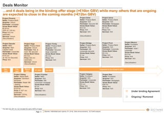 Page 11
Deals Monitor
Source: Individual bank reports (FY 2019), Deal announcements, OCTANE analysis
…and 4 deals being in the binding offer stage (>€16bn GBV) while many others that are ongoing
are expected to close in the coming months (>€12bn GBV)
Dec.
2020
Feb.
2021
March
2021
Project Vega
Seller: Piraeus Bank
Acquirer: Intrum
Perimeter: Res. &
Com. RE secured
Gross Book Value:
€4.9 bn
Price: €23 mn
(estimate)
Servicer: Intrum
(Securitization)
Project Danube
Seller: NBG
Acquirer: Bain
Capital Credit
Perimeter: Corporate
Gross Book Value:
€174 mn
(€ 102 mn Secured)
Price: N/A
Project Phoenix
Seller: Piraeus Bank
Acquirer: Intrum
Perimeter: mortgage
Gross Book Value:
€0.45 bn
(30% of 1.92 bn)
Price: €12 mn
(estimate)
Servicer: Intrum
(Securitization)
* The deal was 267 mn, but included the sale of 80% of Cepal
Under binding Agreement
Ongoing / Rumored
H1 2021
Project Frontier
Seller: NBG
Acquirer: N/A
Perimeter: SB/
consumer/ mortgage
Gross Book Value:
€7 bn
Price: N/A
Servicer: N/A
(Securitization)
Q4 2021
Project Galaxy
Seller: Alpha Bank
Acquirer: Davidson
Kempner
Perimeter: Retail /SB
/ leasing
Gross Book Value:
€10.8 bn
Price: € 167* mn
(Estimate)
Servicer: CEPAL
(Securitization)
Project Trinity
Seller: Piraeus Bank
Acquirer: N/A
Perimeter: Secured
large corporate
Gross Book Value:
€0.3 bn
Price: N/A
Servicer: N/A
Expected to be closed in 2021
Project Bridge
Seller: Piraeus Bank
Acquirer: N/A
Perimeter: SB
/corporate secured
Gross Book Value:
€1 bn
Price: N/A
Servicer: N/A
Project Solar
Seller: Piraeus Bank
Acquirer: N/A
Perimeter: Secured SB
Gross Book Value:
€0.5 bn
Price: N/A
Servicer: N/A
(Securitization)
Project Pivot
Seller: Piraeus Bank
Acquirer: N/A
Perimeter: Corporate
Gross Book Value:
€0.3 bn
Price: N/A
Servicer: N/A
Project Calypso
Seller: Eurobank
Acquirer: N/A
Perimeter: Corporate
Gross Book Value:
€53 mn
Price: N/A
Servicer: N/A
Project Star
Seller: Eurobank
Acquirer: N/A
Perimeter: Mortgages
Gross Book Value:
€28 mn
Price: N/A
Servicer: N/A
Project Istros
Seller: Piraeus Bank
Acquirer: N/A
Perimeter: Mortgages
Gross Book Value:
€0.13 bn
Price: N/A
Servicer: N/A
Project Mexico
Seller: Eurobank
Acquirer: N/A
Perimeter: retail /
corporate
Gross Book Value:
€3.3 bn
Price: N/A
Servicer: N/A
(Securitization)
 
