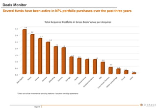 Page 12
Deals Monitor
Several funds have been active in NPL portfolio purchases over the past three years
* Does not include investment in servicing platforms / long-term servicing agreements
0.0
0.5
1.0
1.5
2.0
2.5
3.0
3.5
3.4
3.0
2.7
2.4
2.1
2.0
1.3
1.2
1.1 1.1
0.9
0.5
0.4
0.3
0.1
Total Acquired Portfolio in Gross Book Value per Acquirer
 