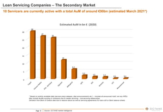 Page 15
Loan Servicing Companies – The Secondary Market
10 Servicers are currently active with a total AuM of around €90bn (estimated March 2021*)
Source: OCTANE market intelligence
0
5
10
15
20
25
30
30
27
26
12
6.2
2.3
1.5 1.3
0.5 0.5
Estimated AuM in bn € (2020)
* Based on publicly available data (servicer press releases, deal announcements etc.) – includes all announced AuM, not only NPEs
May include double-counting or omissions due to master servicing – sub-servicing relationships
Deviation from Bank of Greece data due to reasons above as well as servicing agreements for loans still on Bank balance sheets
 